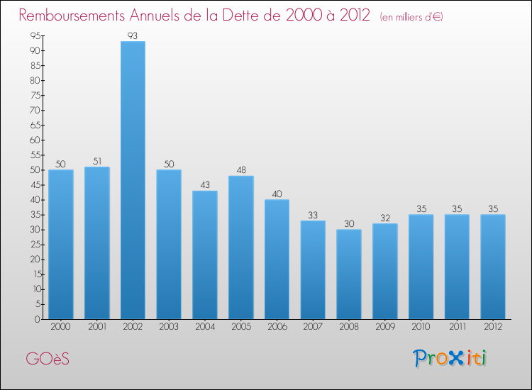 Evolution de l'annuité de la dette pour la commune de GOèS de 2000 à 2012 Annuités de la dette pour GOèS de 2000 à 2012