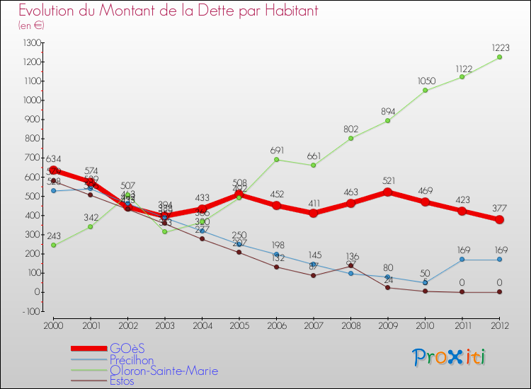 Evolution de la dette par habitant pour la commune de GOèS et les communes proches de 2000 à 2012 Comparaison de la dette par habitant pour GOèS et les communes voisines de 2000 à 2012