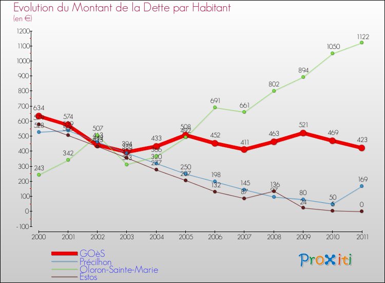 Evolution de la dette par habitant pour la commune de GOèS et les communes proches Comparaison de la dette par habitant pour GOèS et les communes voisines