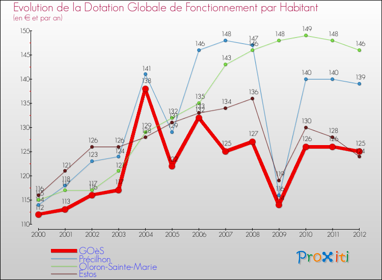 Evolution et montant de la dotation globale de fonctionnement par Habitant pour GOèS et les communes proches Comparaison des dotations globales de fonctionnement par habitant pour GOèS et les communes voisines