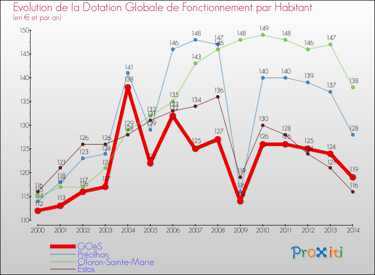 Evolution et montant de la dotation globale de fonctionnement par Habitant pour GOèS et les communes proches de 2000 à 2014. Comparaison des dotations globales de fonctionnement par habitant pour GOèS et les communes voisines de 2000 à 2014.