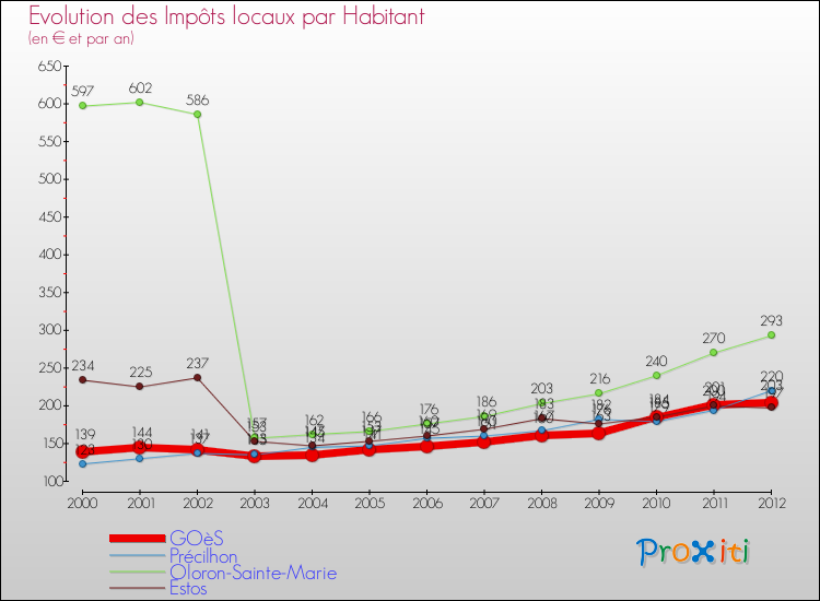 Evolution et montant des impôts locaux par Habitant pour GOèS et les communes proches Comparaison des impôts locaux par habitant pour GOèS et les communes voisines