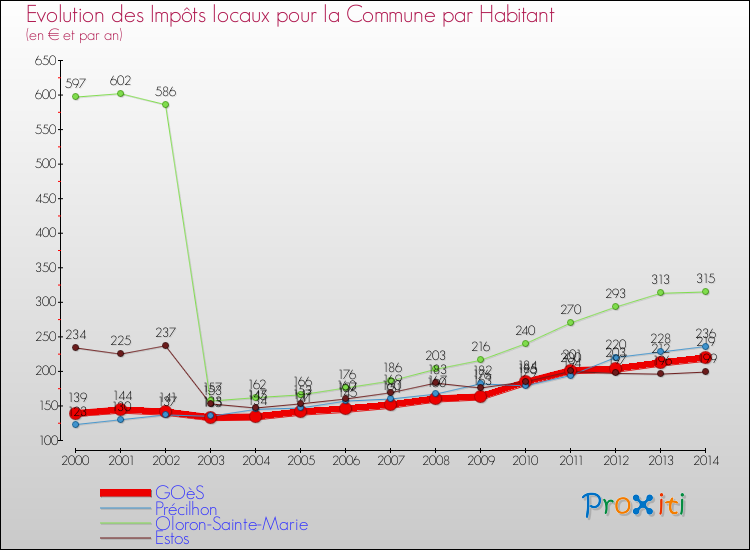 Evolution et montant des impôts locaux par Habitant pour GOèS et les communes proches de 2000 à 2014 Comparaison des impôts locaux par habitant pour GOèS et les communes voisines de 2000 à 2014