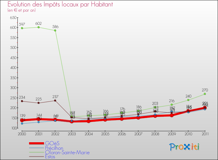 Evolution et montant des impôts locaux par Habitant pour GOèS et les communes proches Comparaison des impôts locaux par habitant pour GOèS et les communes voisines