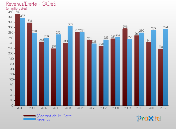 Evolution comparée de la dette et des revenus pour la commune de GOèS de 2000 à 2012 Comparaison de la dette et des revenus pour GOèS de 2000 à 2012