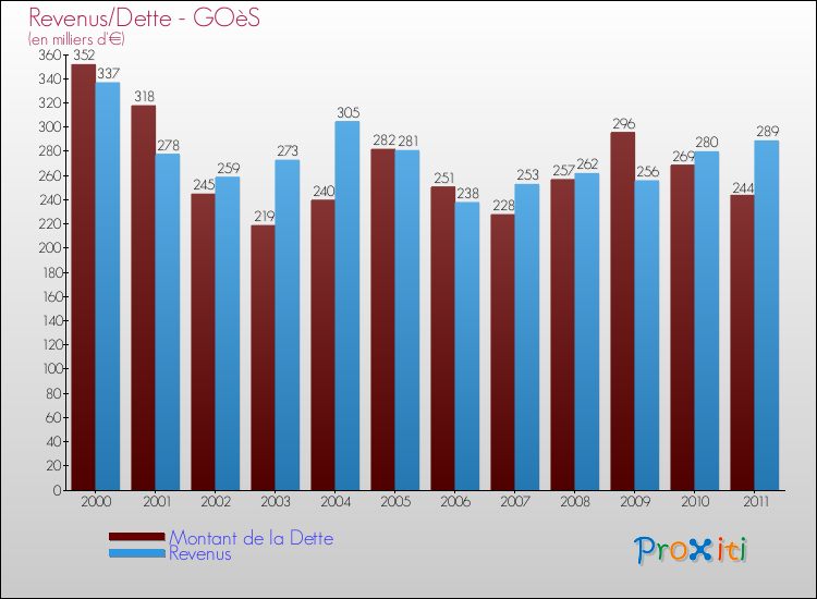 Evolution comparée de la dette et des revenus pour la commune de GOèS de 2000 à 2011 Comparaison de la dette et des revenus pour GOèS de 2000 à 2011
