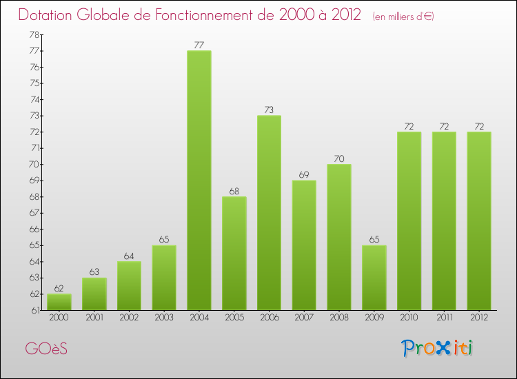 Evolution du montant de la Dotation Globale de Fonctionnement pour la commune de GOèS de 2000 à 2012 Evolution du montant de la Dotation Globale de Fonctionnement pour GOèS de 2000 à 2012