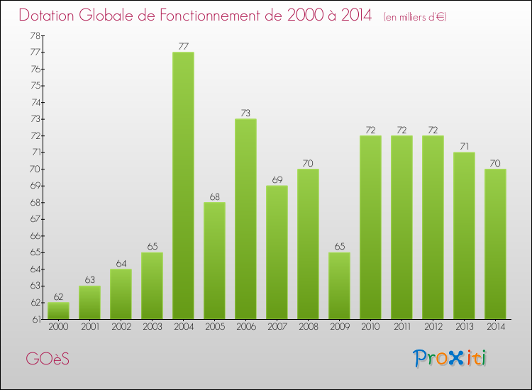 Evolution du montant de la Dotation Globale de Fonctionnement pour la commune de GOèS de 2000 à 2014 Evolution du montant de la Dotation Globale de Fonctionnement pour GOèS de 2000 à 2014
