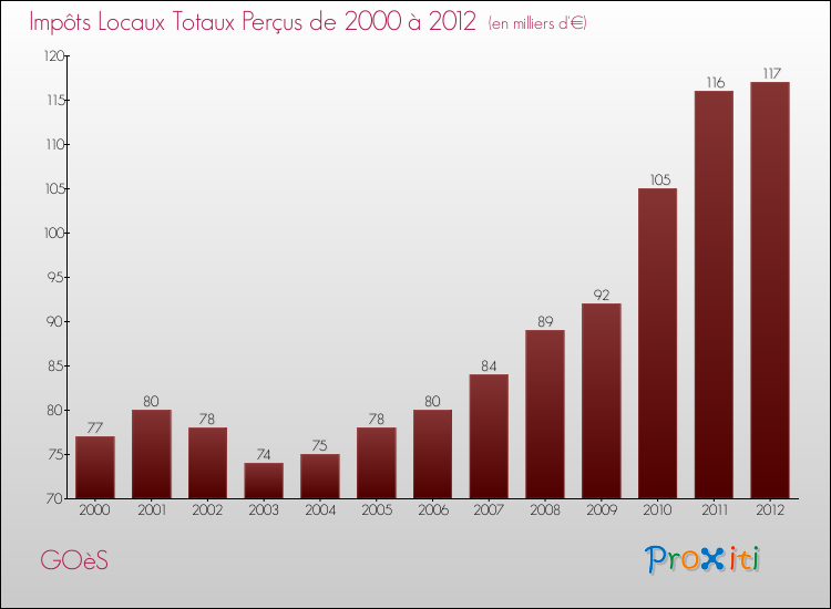 Evolution des Impôts Locaux pour la commune de GOèS de 2000 à 2012 Evolution des Impôts Locaux pour GOèS de 2000 à 2012