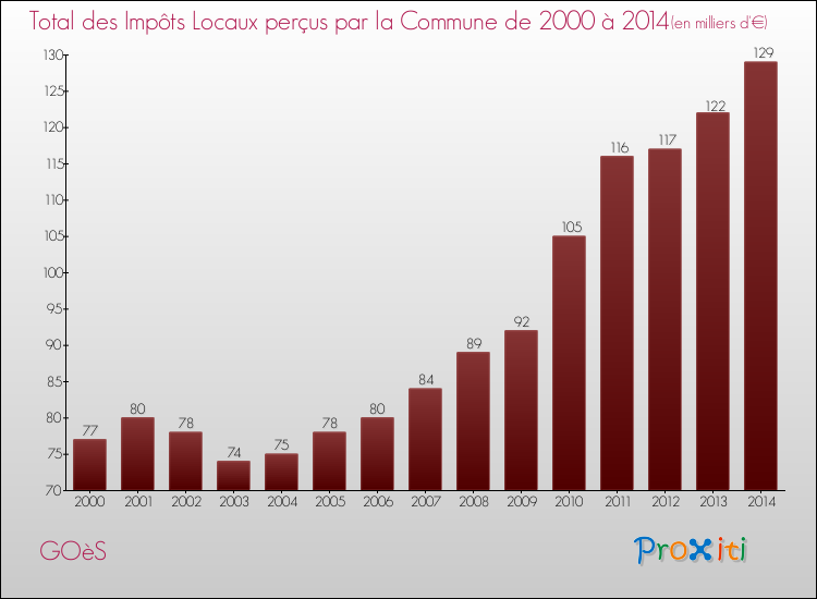 Evolution des Impôts Locaux pour la commune de GOèS de 2000 à 2014 Evolution des Impôts Locaux pour GOèS de 2000 à 2014
