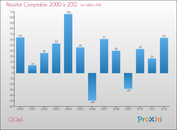 Evolution du résultat comptable pour la commune de GOèS de 2000 à 2012 Evolution du résultat comptable pour GOèS de 2000 à 2012