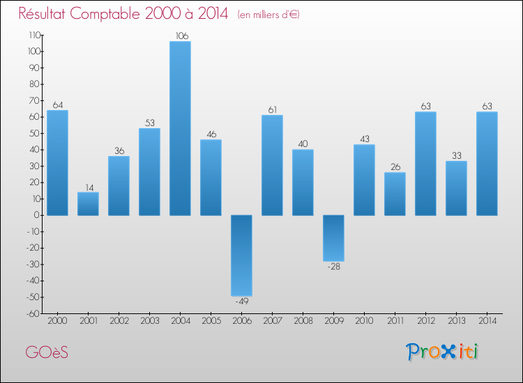 Evolution du résultat comptable pour la commune de GOèS de 2000 à 2014 Evolution du résultat comptable pour GOèS de 2000 à 2014