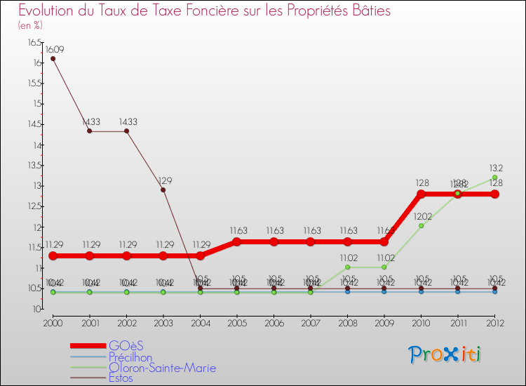 Evolution du taux de la taxe foncière sur le bati pour GOèS et les communes proches de 2000 à 2012 Comparaison des taux de taxe foncière sur le bati pour GOèS et les communes voisines de 2000 à 2012