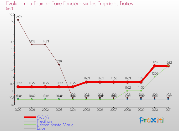 Evolution du taux de la taxe foncière sur le bati pour GOèS et les communes proches Comparaison des taux de taxe foncière sur le bati pour GOèS et les communes voisines
