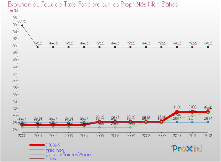 Evolution du taux de la taxe foncière sur les immeubles et terrains non batis pour GOèS et les communes proches de 2000 à 2012 Comparaison des taux de la taxe foncière sur les immeubles et terrains non batis pour GOèS et les communes voisines de 2000 à 2012