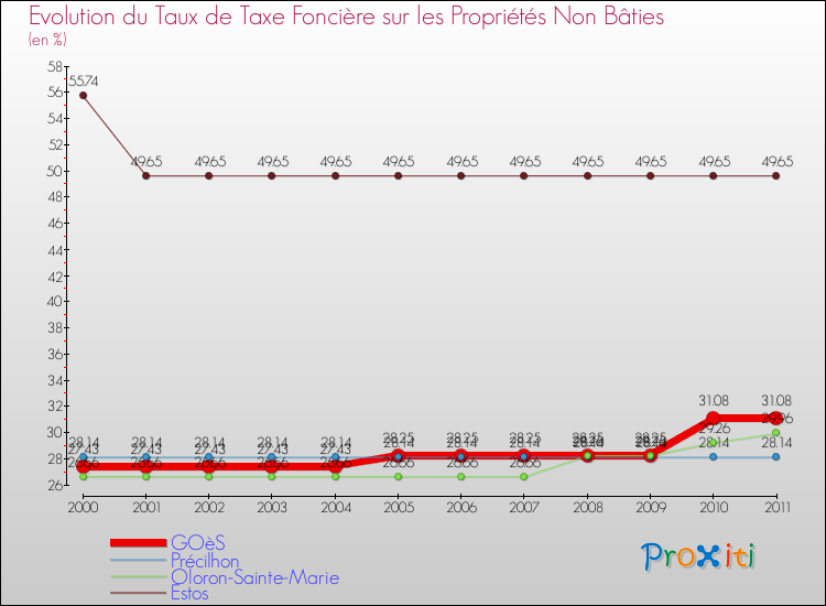 Evolution du taux de la taxe foncière sur les immeubles et terrains non batis pour GOèS et les communes proches Comparaison des taux de la taxe foncière sur les immeubles et terrains non batis pour GOèS et les communes voisines