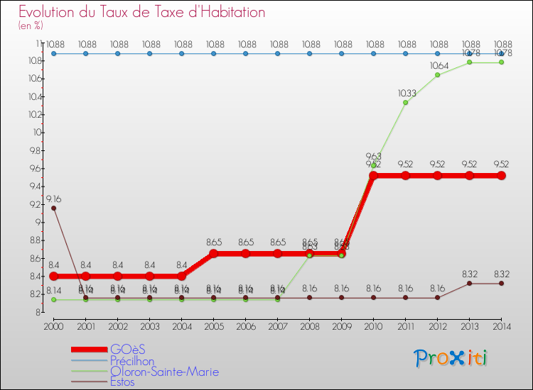 Evolution du taux de la taxe d'habitation pour GOèS et les communes proches de 2000 à 2014 Comparaison des taux de la taxe d'habitation pour GOèS et les communes voisines de 2000 à 2014