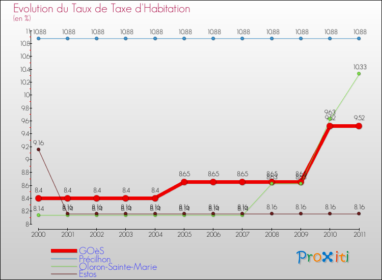 Evolution du taux de la taxe d'habitation pour GOèS et les communes proches Comparaison des taux de la taxe d'habitation pour GOèS et les communes voisines