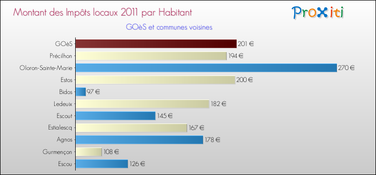 Montant des impôts locaux par Habitant pour GOèS et les communes proches Comparaison des impôts locaux par habitant pour GOèS et les communes voisines