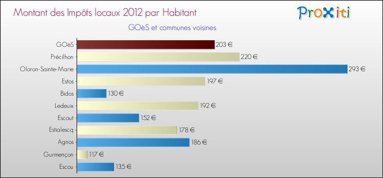 Montant des impôts locaux par Habitant pour GOèS et les communes proches Comparaison des impôts locaux par habitant pour GOèS et les communes voisines