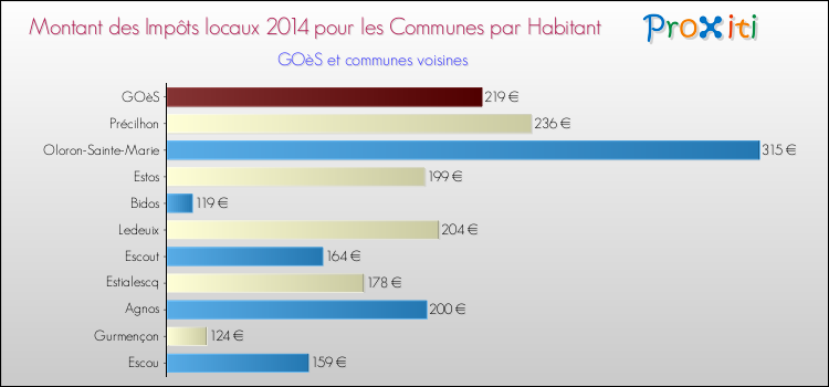 Montant des impôts locaux par Habitant pour GOèS et les communes proches en 2014 Comparaison des impôts locaux par habitant pour GOèS et les communes voisines en 2014