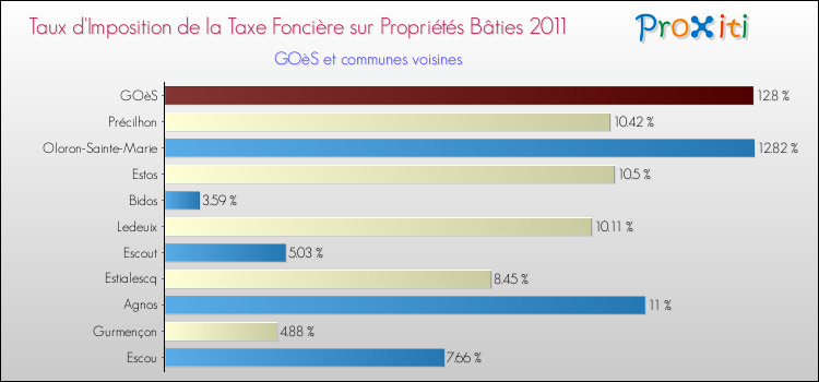 Taux d'imposition de la taxe foncière sur le bati 2011 pour GOèS et les communes proches Comparaison des taux d'imposition de la taxe foncière sur le bati 2011 pour GOèS et les communes voisines