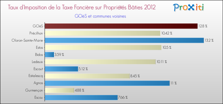 Taux d'imposition de la taxe foncière sur le bati 2012 pour GOèS et les communes proches Comparaison des taux d'imposition de la taxe foncière sur le bati 2012 pour GOèS et les communes voisines