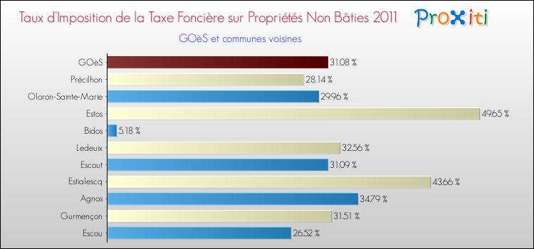 Taux d'imposition de la taxe foncière sur les immeubles et terrains non batis 2011 pour GOèS et les communes proches Comparaison des taux d'imposition de la taxe foncière sur les immeubles et terrains non batis 2011 pour GOèS et les communes voisines