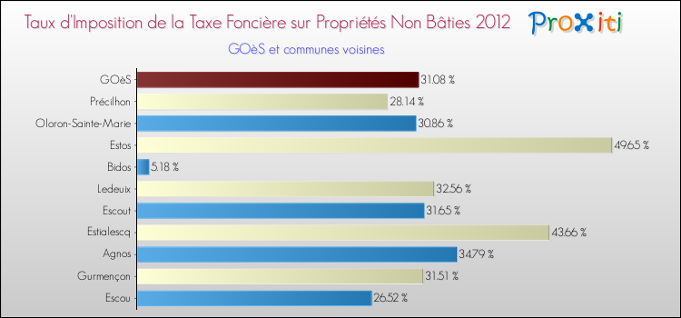 Taux d'imposition de la taxe foncière sur les immeubles et terrains non batis 2012 pour GOèS et les communes proches Comparaison des taux d'imposition de la taxe foncière sur les immeubles et terrains non batis 2012 pour GOèS et les communes voisines
