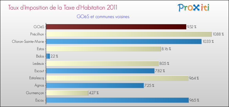 Taux d'imposition de la taxe d'habitation 2011 pour GOèS et les communes proches Comparaison des taux d'imposition de la taxe d'habitation 2011 pour GOèS et les communes voisines