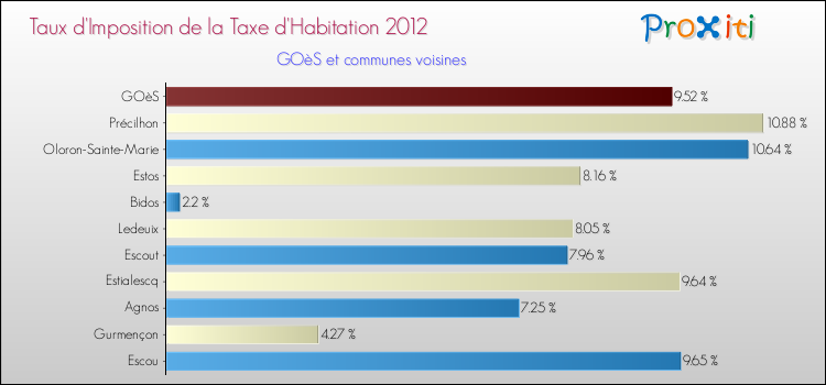 Taux d'imposition de la taxe d'habitation 2012 pour GOèS et les communes proches Comparaison des taux d'imposition de la taxe d'habitation 2012 pour GOèS et les communes voisines