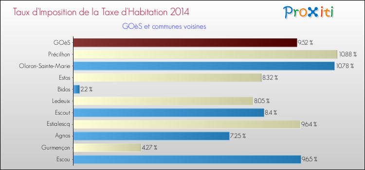 Taux d'imposition de la taxe d'habitation 2014 pour GOèS et les communes proches Comparaison des taux d'imposition de la taxe d'habitation 2014 pour GOèS et les communes voisines