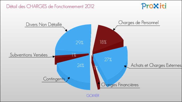 Décomposition des Charges de Fonctionnement 2012 de la commune de GOMER Charges de Fonctionnement 2012 pour la commune de GOMER
