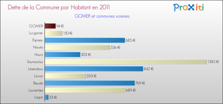Dette par habitant de la commune en 2011 pour GOMER et les communes proches Comparaison de la dette par habitant de la commune en 2011 pour GOMER et les communes voisines