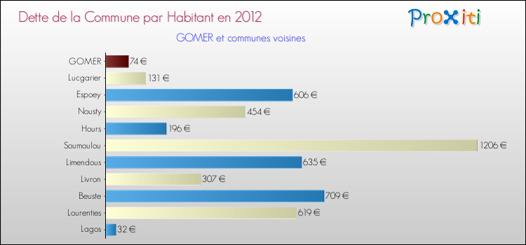 Dette par habitant de la commune en 2012 pour GOMER et les communes proches Comparaison de la dette par habitant de la commune en 2012 pour GOMER et les communes voisines
