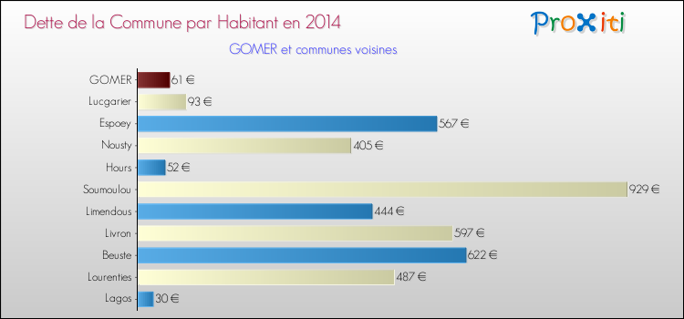 Dette par habitant de la commune en 2014 pour GOMER et les communes proches Comparaison de la dette par habitant de la commune en 2014 pour GOMER et les communes voisines