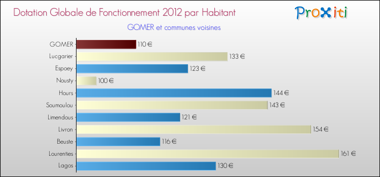 Montant des dotations globales de fonctionnement DGF par Habitant pour GOMER et les communes proches Comparaison des des dotations globales de fonctionnement DGF par habitant pour GOMER et les communes voisines