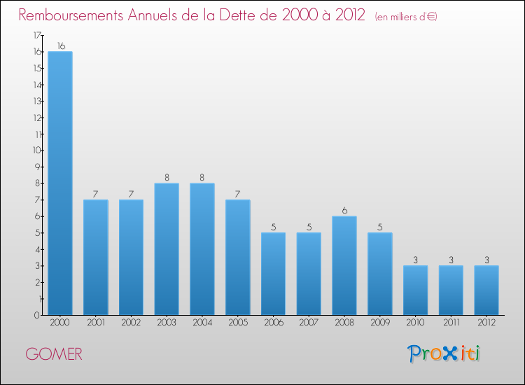 Evolution de l'annuité de la dette pour la commune de GOMER de 2000 à 2012 Annuités de la dette pour GOMER de 2000 à 2012