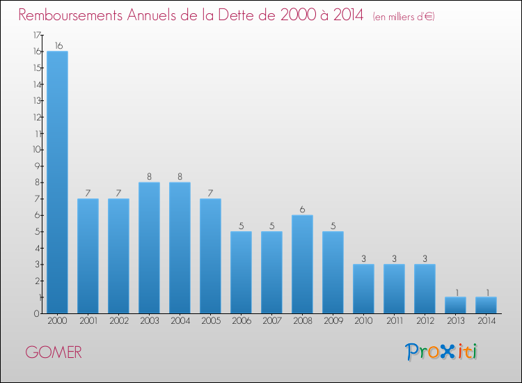 Evolution de l'annuité de la dette pour la commune de GOMER de 2000 à 2014 Annuités de la dette pour GOMER de 2000 à 2014
