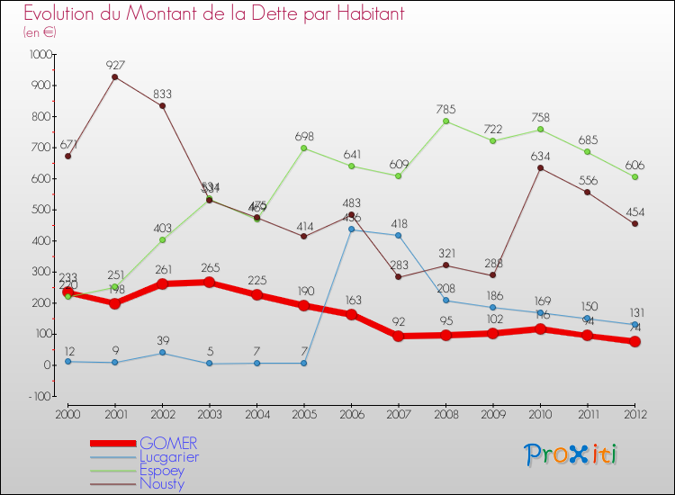 Evolution de la dette par habitant pour la commune de GOMER et les communes proches de 2000 à 2012 Comparaison de la dette par habitant pour GOMER et les communes voisines de 2000 à 2012