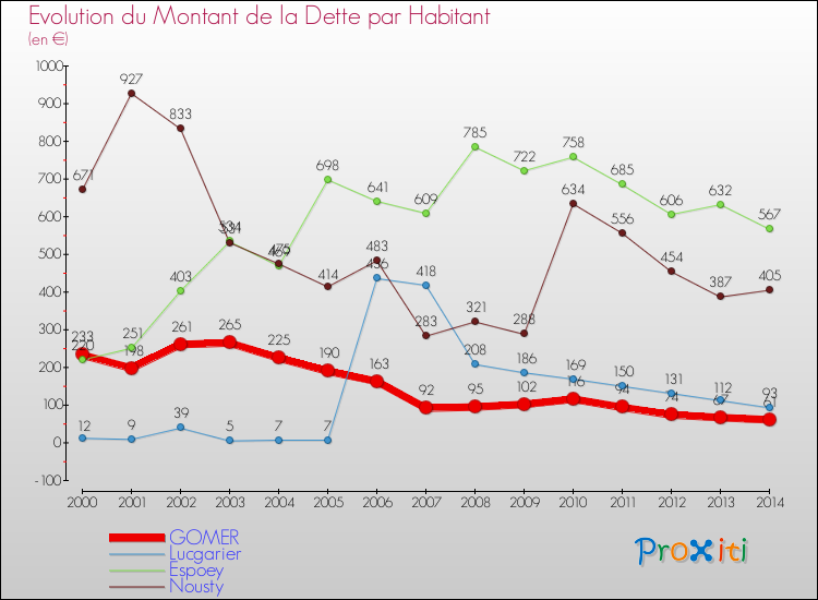 Evolution de la dette par habitant pour la commune de GOMER et les communes proches de 2000 à 2014 Comparaison de la dette par habitant pour GOMER et les communes voisines de 2000 à 2014