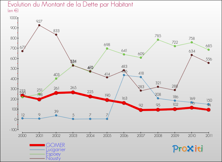 Evolution de la dette par habitant pour la commune de GOMER et les communes proches Comparaison de la dette par habitant pour GOMER et les communes voisines