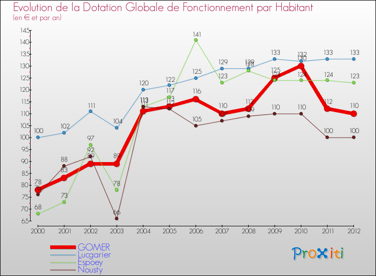 Evolution et montant de la dotation globale de fonctionnement par Habitant pour GOMER et les communes proches Comparaison des dotations globales de fonctionnement par habitant pour GOMER et les communes voisines