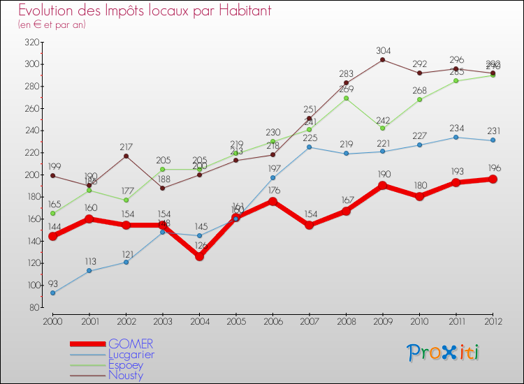 Evolution et montant des impôts locaux par Habitant pour GOMER et les communes proches Comparaison des impôts locaux par habitant pour GOMER et les communes voisines