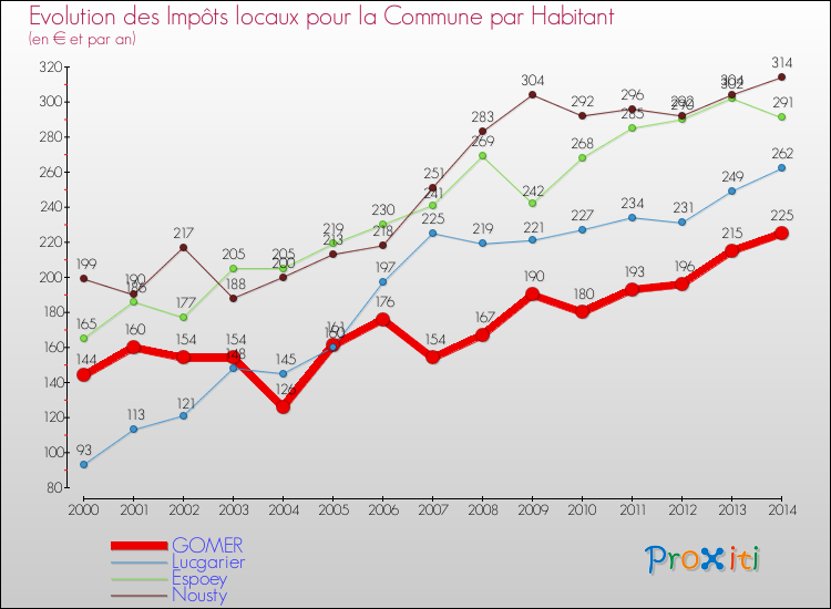 Evolution et montant des impôts locaux par Habitant pour GOMER et les communes proches de 2000 à 2014 Comparaison des impôts locaux par habitant pour GOMER et les communes voisines de 2000 à 2014