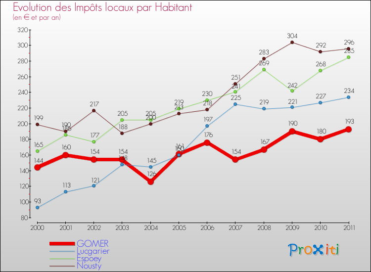 Evolution et montant des impôts locaux par Habitant pour GOMER et les communes proches Comparaison des impôts locaux par habitant pour GOMER et les communes voisines