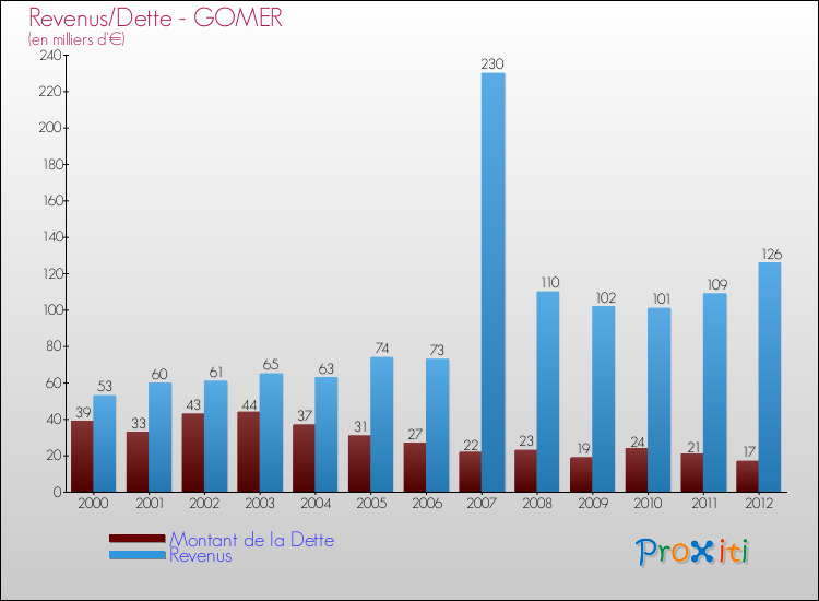 Evolution comparée de la dette et des revenus pour la commune de GOMER de 2000 à 2012 Comparaison de la dette et des revenus pour GOMER de 2000 à 2012