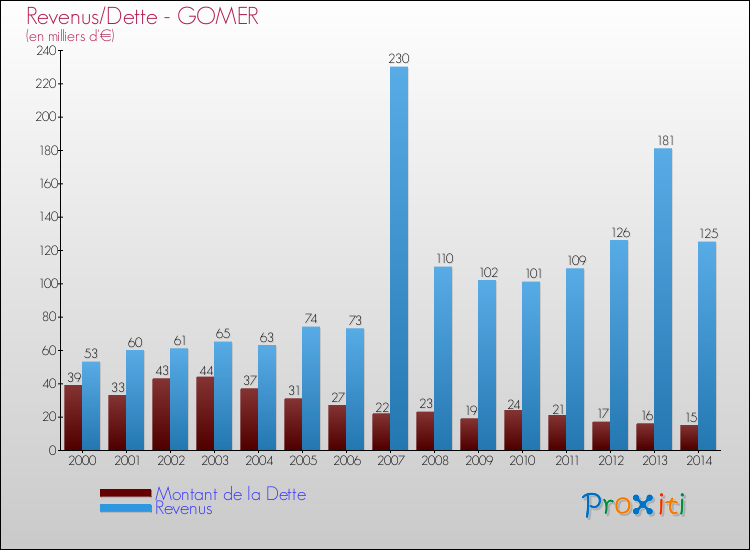 Evolution comparée de la dette et des revenus pour la commune de GOMER de 2000 à 2014 Comparaison de la dette et des revenus pour GOMER de 2000 à 2014