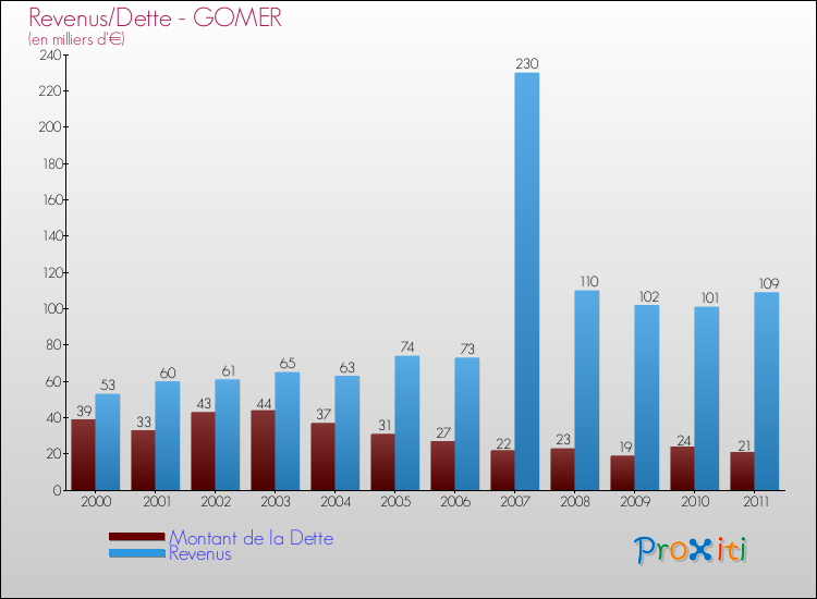 Evolution comparée de la dette et des revenus pour la commune de GOMER de 2000 à 2011 Comparaison de la dette et des revenus pour GOMER de 2000 à 2011
