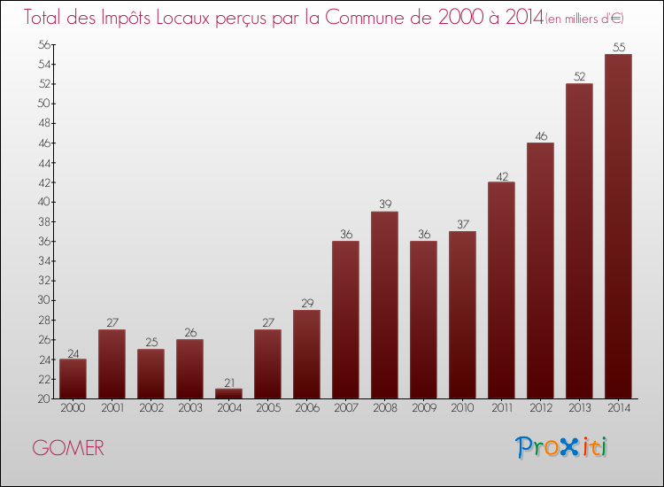 Evolution des Impôts Locaux pour la commune de GOMER de 2000 à 2014 Evolution des Impôts Locaux pour GOMER de 2000 à 2014